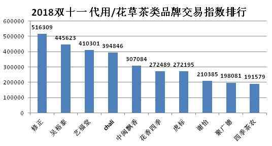 普洱茶一年销售额及相关数据汇总