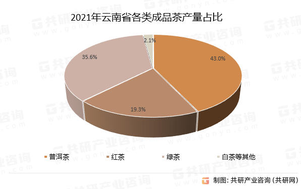 2021年云南普洱茶产值及其相关信息