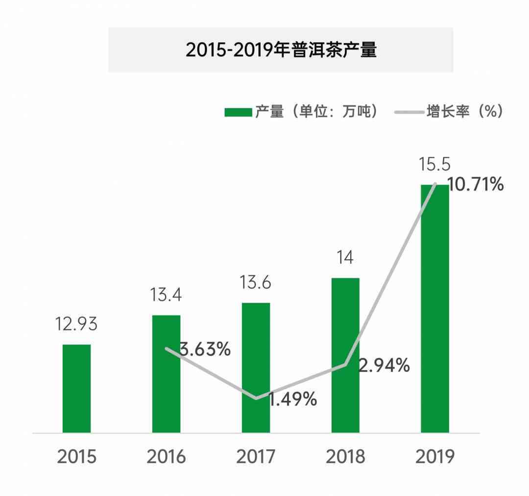 2021年云南普洱茶产值及其相关信息