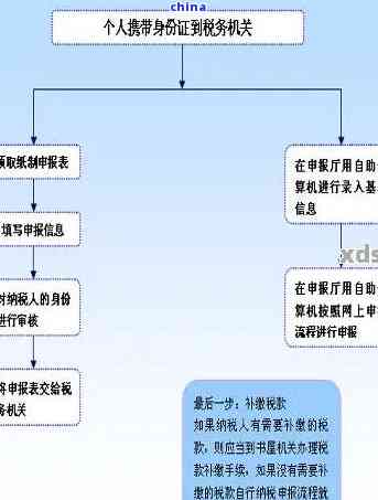 个人所得税如何操作逾期申报流程