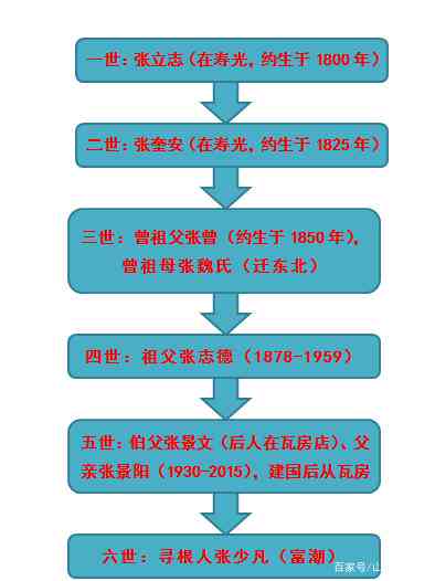 张廷玉后代家族谱系、遗产继承与家族文化传承探析