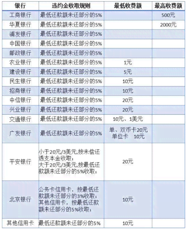 浦发信用卡15万逾期：后果、处理方法与利息全解析