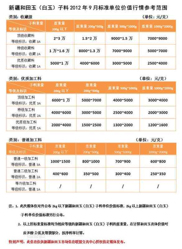 和田玉籽料价格：四斤重量下的市场分析与价值评估