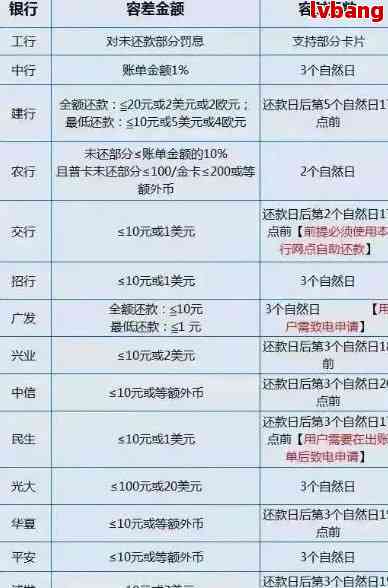 新使用信用卡20万，更低还款额一个月的利息计算方式及结果是什么？