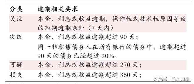 五级分类标准与逾期天数详解：全面了解贷款还款处理策略和相关问题