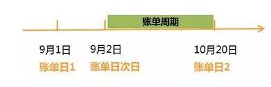 下月一号是信用卡还款日？如何正确计算免息期？