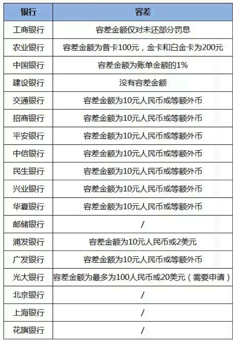 信用卡3天还款宽限期：如何避免逾期及逾期后的处理方式详解