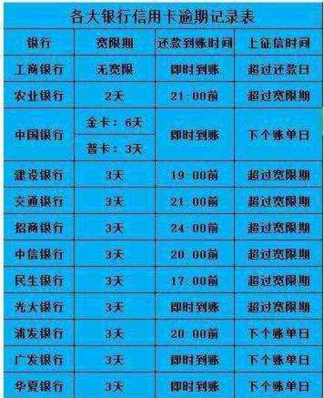 已过信用卡还款期6天怎么算