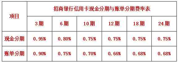 中信信用卡2万分36期的手续费详细解析，包括不同还款方案的费用对比