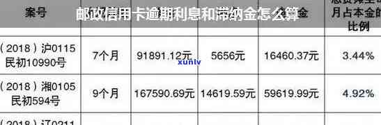 如何查询邮政信用卡欠款总额及相关费用？