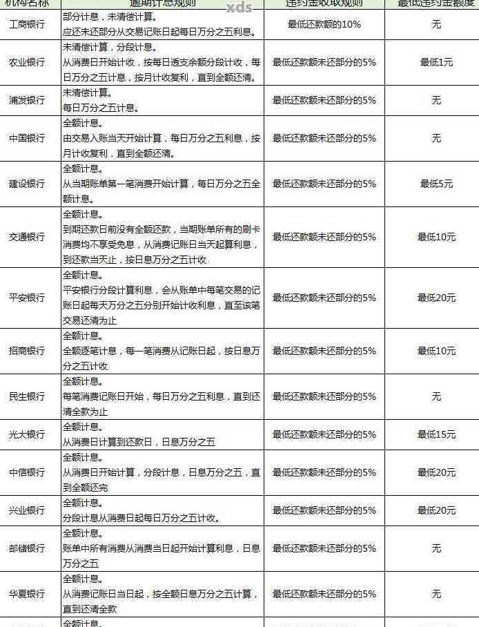 如何查询信用卡逾期欠款明细与计算利息违约金的有效方法