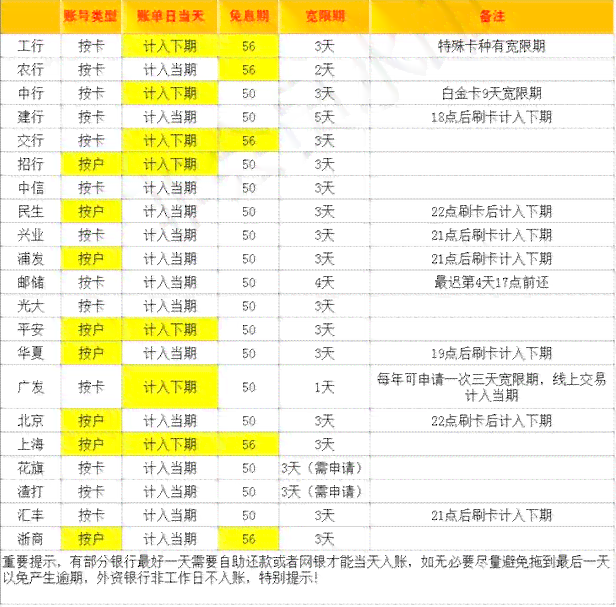 信用卡1号还款日与账单日之间的区别及确定方法，如何规划还款时间？