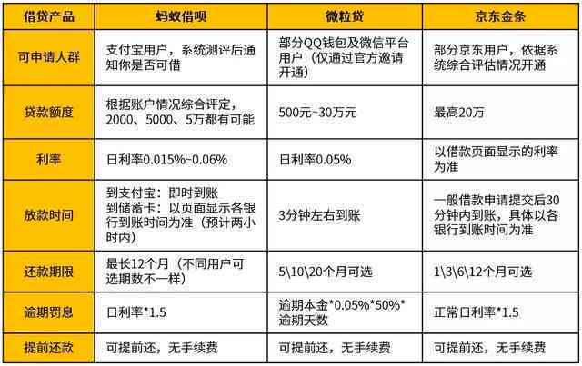 微粒贷、借呗与美团贷款：三大信贷工具的区别分析