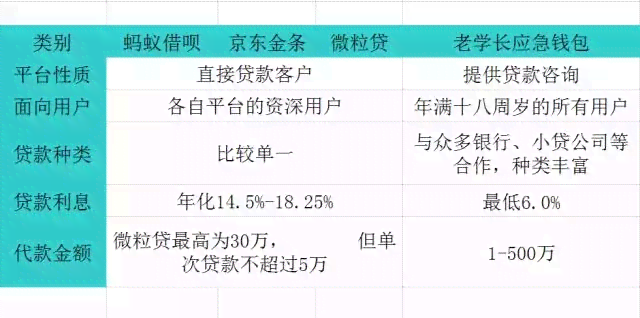 比较借呗、微粒贷和美团借钱的优劣：哪个平台更划算？