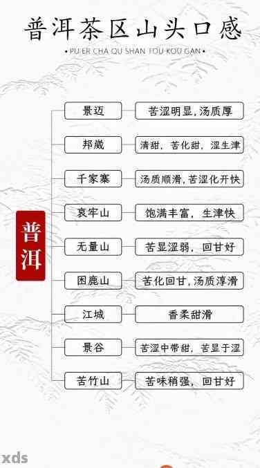 '产普洱茶的山：哪个山头？各茶山口感对比'