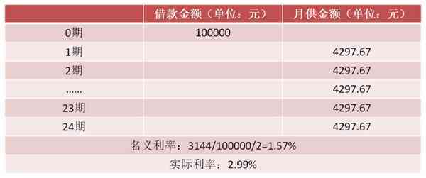 在何种月份全额还款微粒贷20个月借款最为经济？