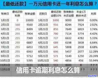 信用卡逾期5年16万利息计算方法及相关因素解析