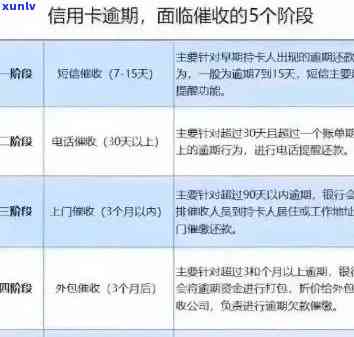 五年内信用卡逾期六次处理方法