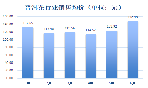 普洱茶市场年度销售数据分析：销售额、消费者行为和竞争态势