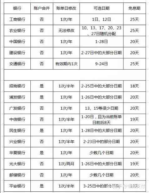 多张信用卡如何设置账单日和还款日期统一：实践与建议