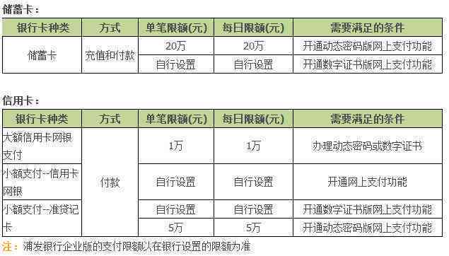 为什么信用卡账单日第二天才可以看到明细及额度？