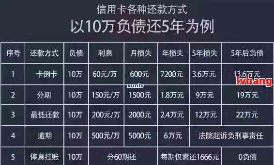 八万负债做个还款计划