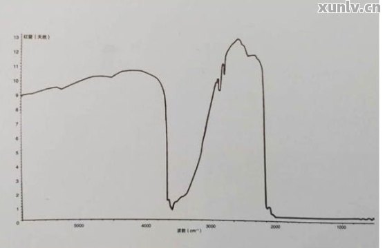 和田玉特征吸收光谱的鉴定方法研究