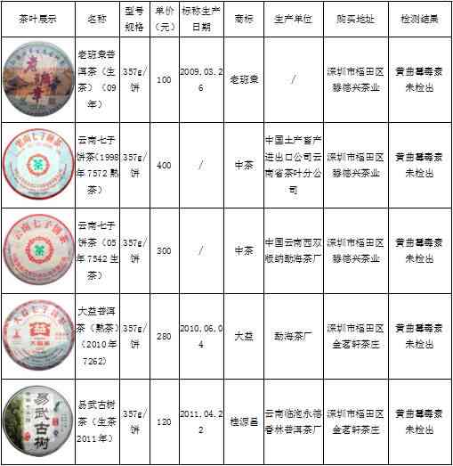 一品堂普洱茶价格表2008-2017年，一品陈香