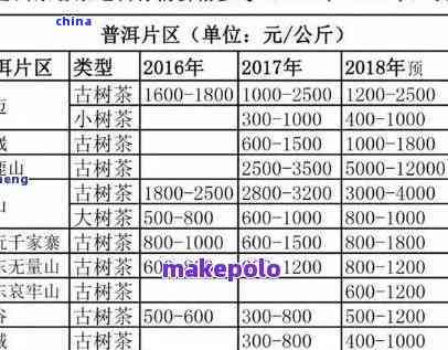 一品堂普洱茶价格表2008-2017年，一品陈香