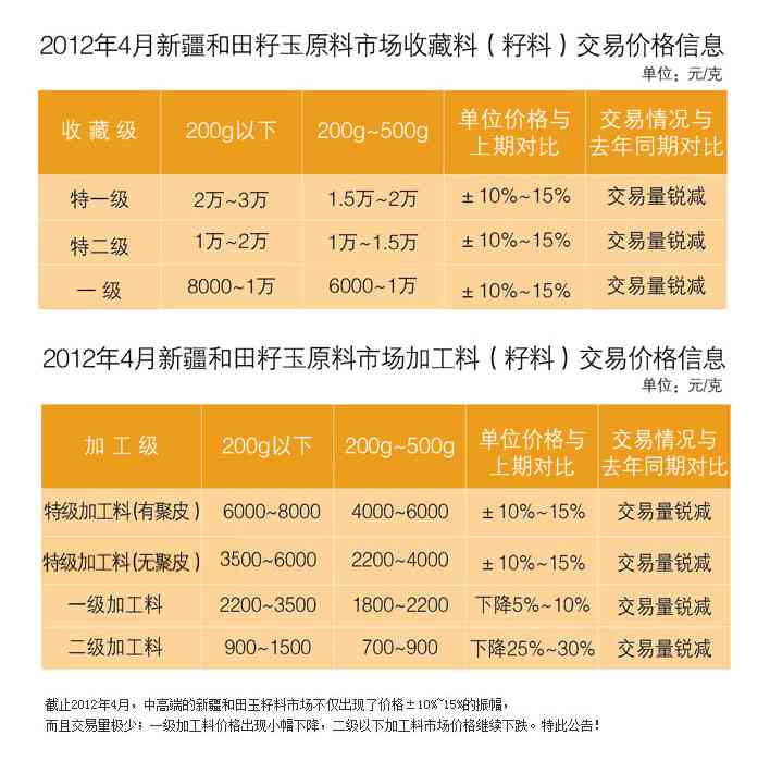 查看新疆和田玉价格走势软件推荐，了解最新市场动态