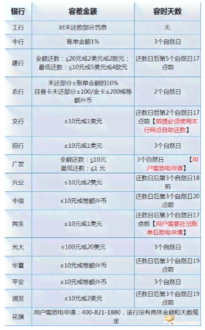 信用卡逾期还款周期：常见逾期天数及解决方法全面解析