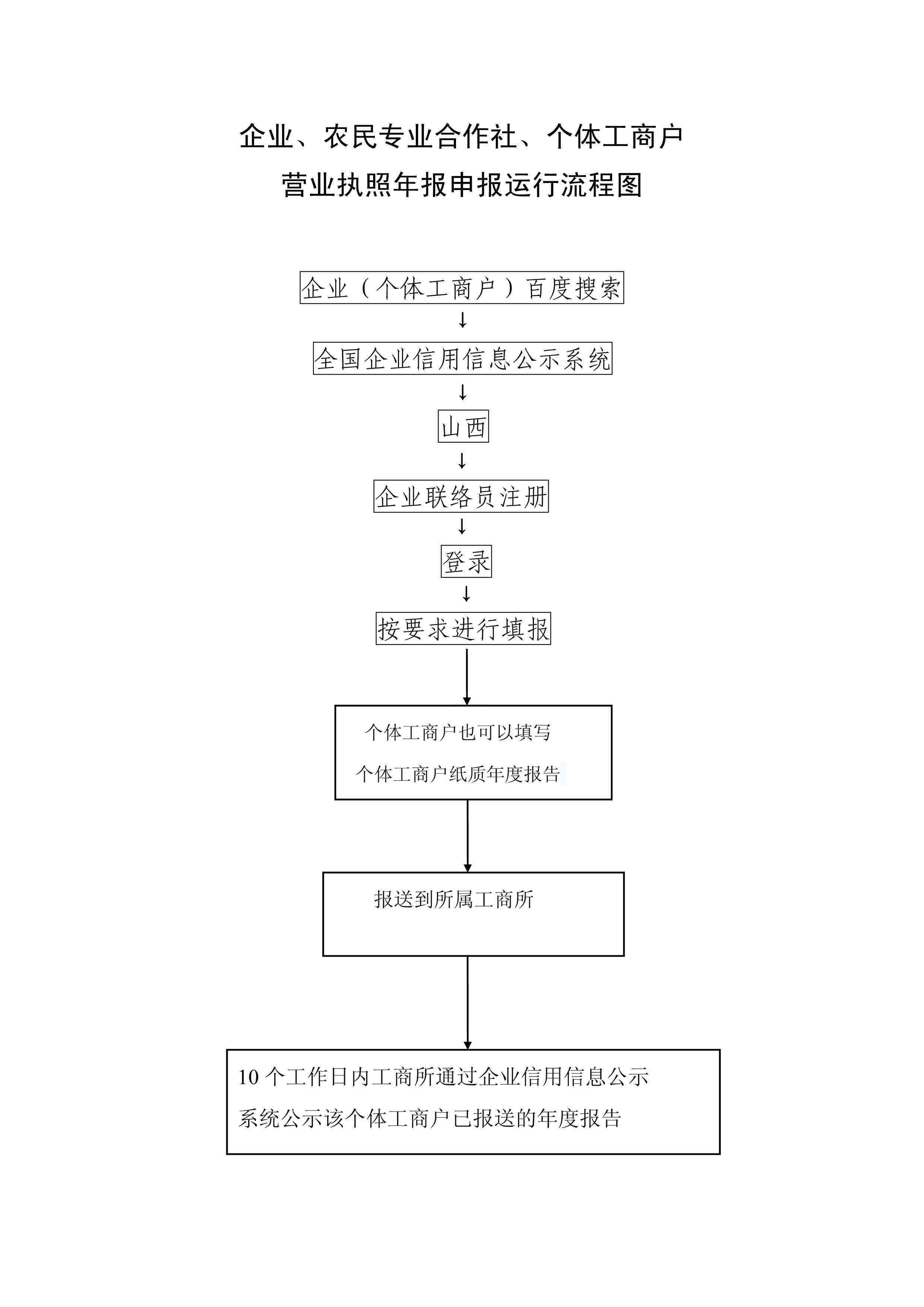 个体工商户年报逾期如何办理？相关法律规定及申请流程解析