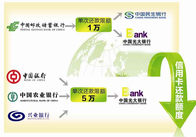 邮政银行信用卡还贷限额：多少额度合适？如何调整？