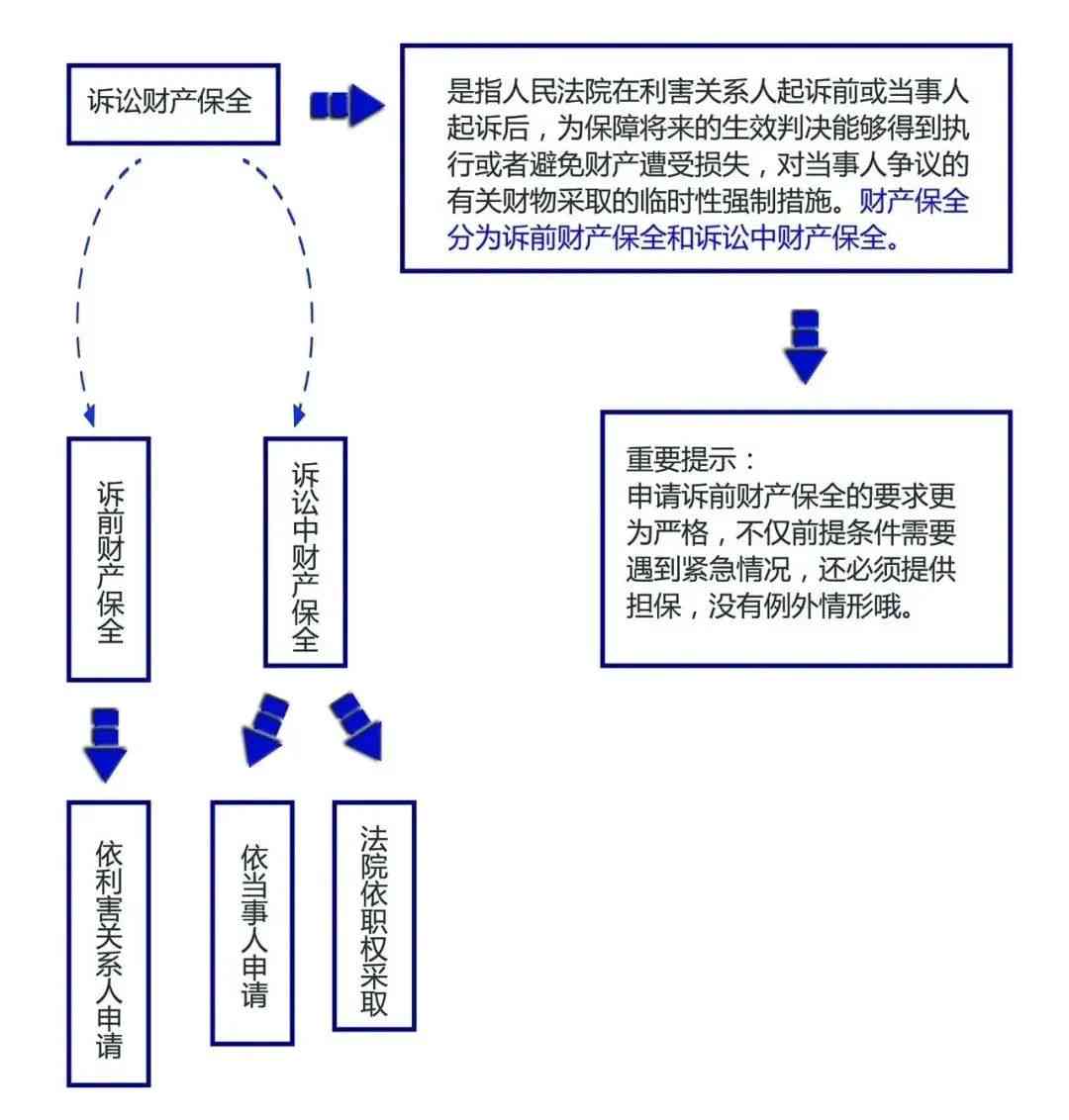 财产保全申请后是否自动还款：解答与注意事项