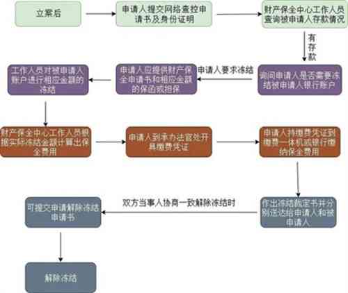 被申请财产保全后如何解冻资金？相关程序和应对措全面解析