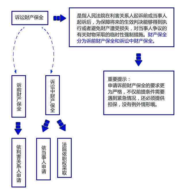 被申请财产保全后如何解冻资金？相关程序和应对措全面解析