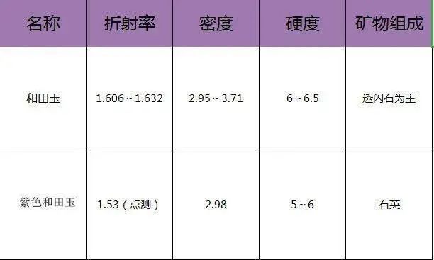 和田玉密度对照表1.6:新疆和田玉密度参考值及优质标准