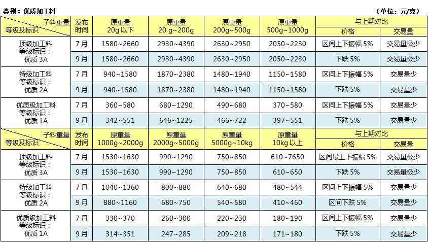 和田玉密度对照表1.6:新疆和田玉密度参考值及优质标准