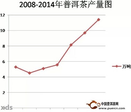 新大益普洱茶2014年生茶价格分析及市场走势预测