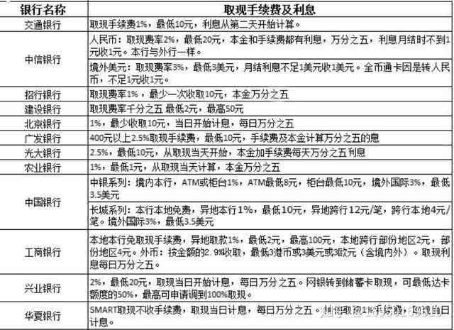 典当行信用卡逾期利息