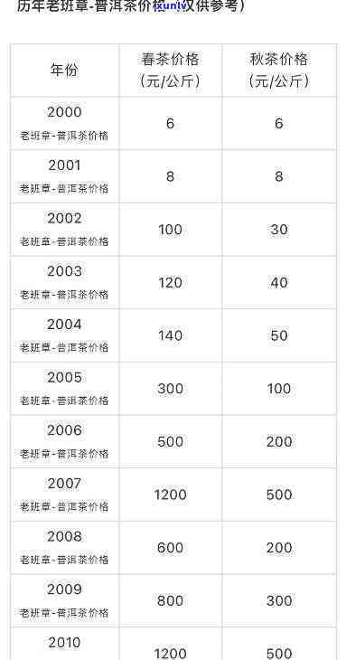 老班章普洱茶熟茶357g价格2008-2016年，2013和2000对比