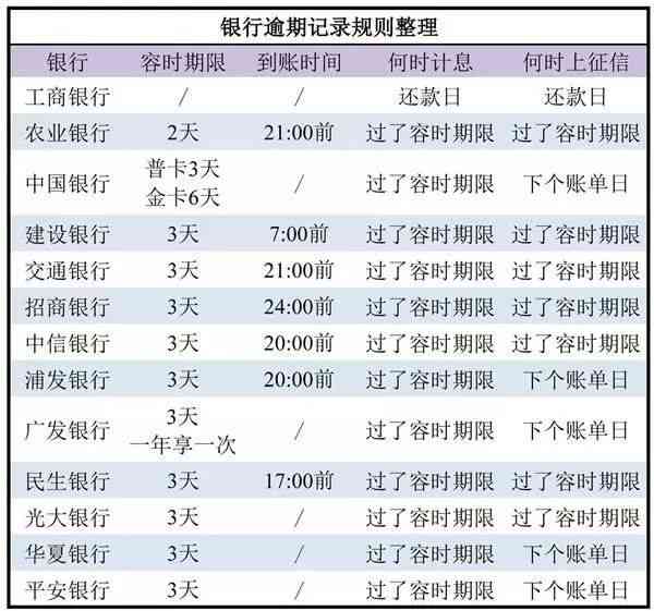 '2021年信用卡逾期几天上，计算罚息与起诉标准'