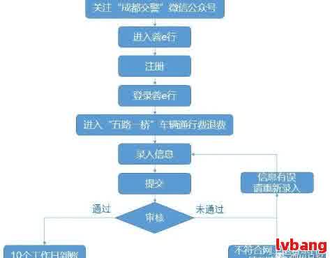 从网贷逾期到代偿款转换的全过程：时间、步骤及影响详解