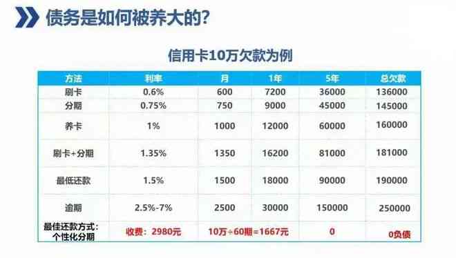 了解信用卡还款方式：停息、挂账与分期的区别与选择