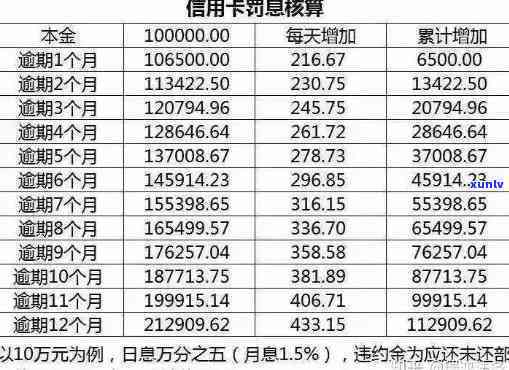 信用卡透支六万，逾期还款后每月应还多少钱以避免利息过高？计算分析