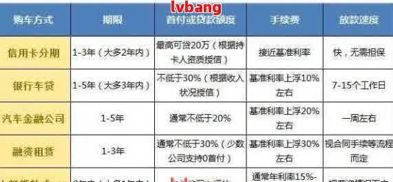 信用卡逾期怎么贷款购车、买房及10万？