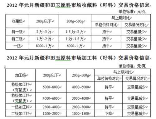 和田玉加工费明细：了解不同工艺和材料的费用标准，为购买和田玉提供参考