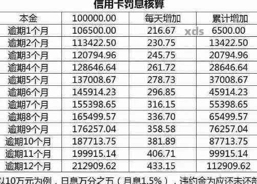 信用卡欠款3000元，如何计算还款利息及总费用？