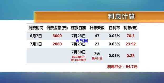 信用卡欠款3000元，如何计算还款利息及总费用？