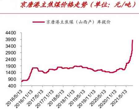 煤价走势分析：1克煤的价格是多少？如何计算？